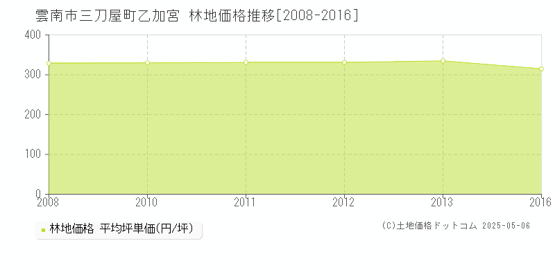 三刀屋町乙加宮(雲南市)の林地価格推移グラフ(坪単価)[2008-2016年]