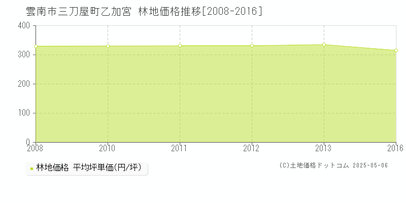 雲南市三刀屋町乙加宮の林地価格推移グラフ 
