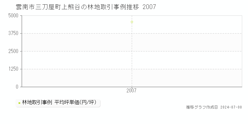 雲南市三刀屋町上熊谷の林地価格推移グラフ 