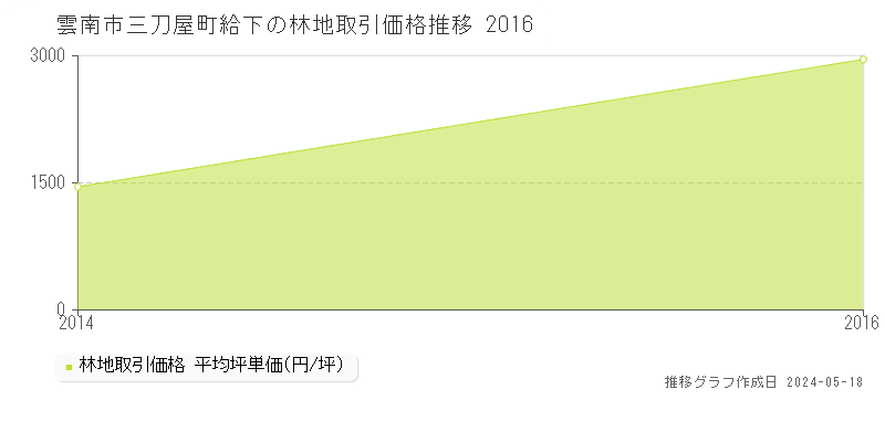 雲南市三刀屋町給下の林地価格推移グラフ 