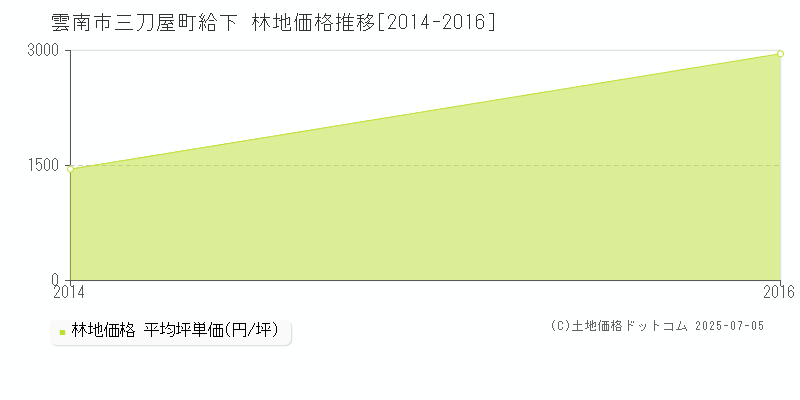 雲南市三刀屋町給下の林地価格推移グラフ 
