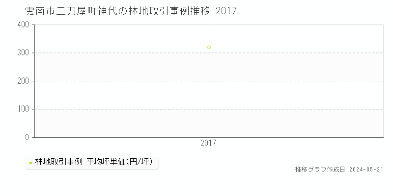 雲南市三刀屋町神代の林地価格推移グラフ 