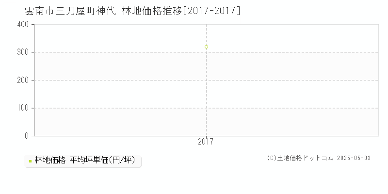 三刀屋町神代(雲南市)の林地価格推移グラフ(坪単価)[2017-2017年]
