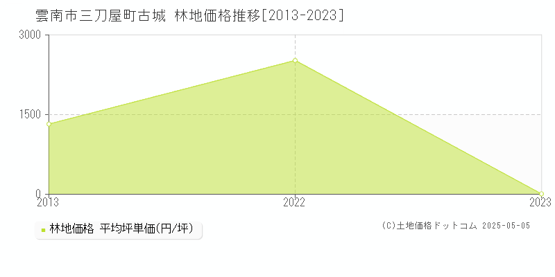 三刀屋町古城(雲南市)の林地価格推移グラフ(坪単価)[2013-2023年]