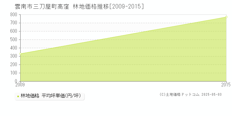 三刀屋町高窪(雲南市)の林地価格推移グラフ(坪単価)[2009-2015年]