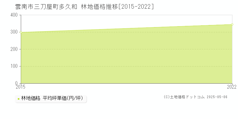 三刀屋町多久和(雲南市)の林地価格推移グラフ(坪単価)[2015-2022年]