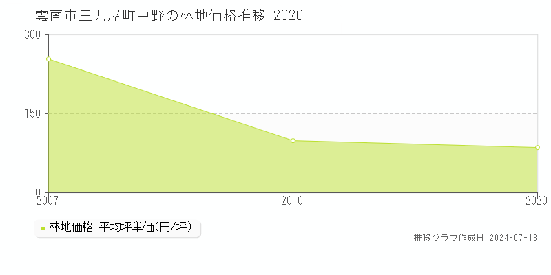 雲南市三刀屋町中野の林地価格推移グラフ 