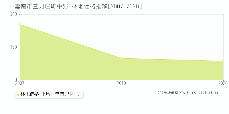 三刀屋町中野(雲南市)の林地価格推移グラフ(坪単価)[2007-2020年]