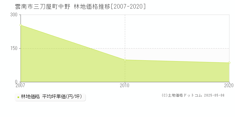 雲南市三刀屋町中野の林地価格推移グラフ 