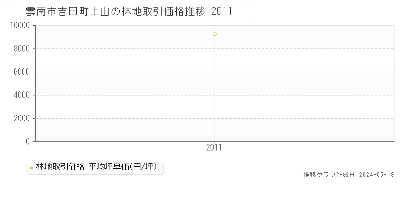雲南市吉田町上山の林地価格推移グラフ 