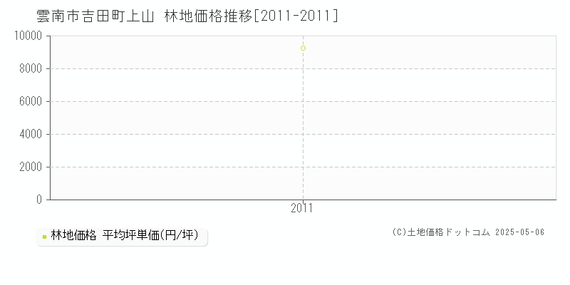 吉田町上山(雲南市)の林地価格推移グラフ(坪単価)[2011-2011年]