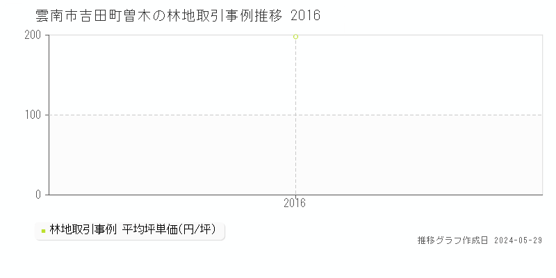 雲南市吉田町曽木の林地価格推移グラフ 