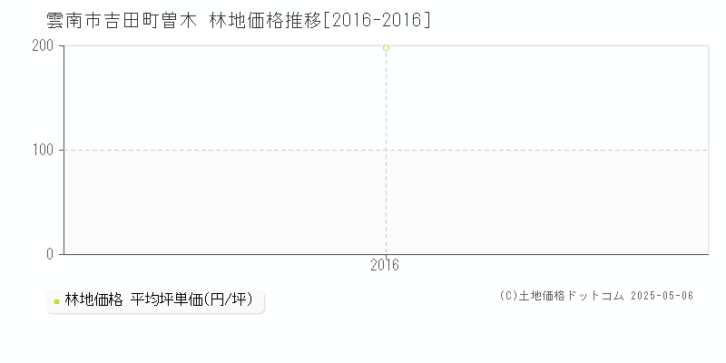 吉田町曽木(雲南市)の林地価格推移グラフ(坪単価)[2016-2016年]