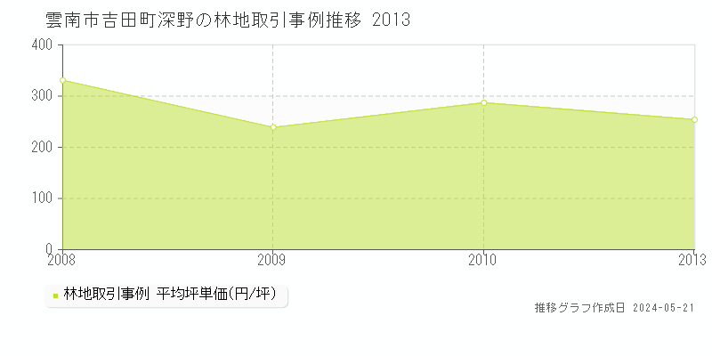 雲南市吉田町深野の林地価格推移グラフ 