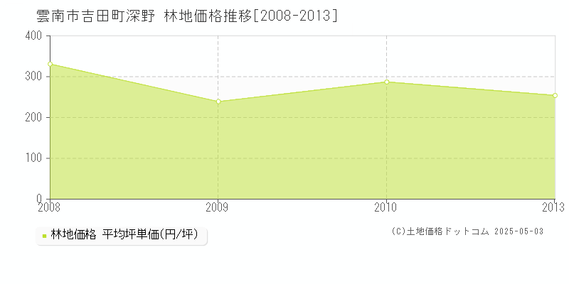 吉田町深野(雲南市)の林地価格推移グラフ(坪単価)[2008-2013年]