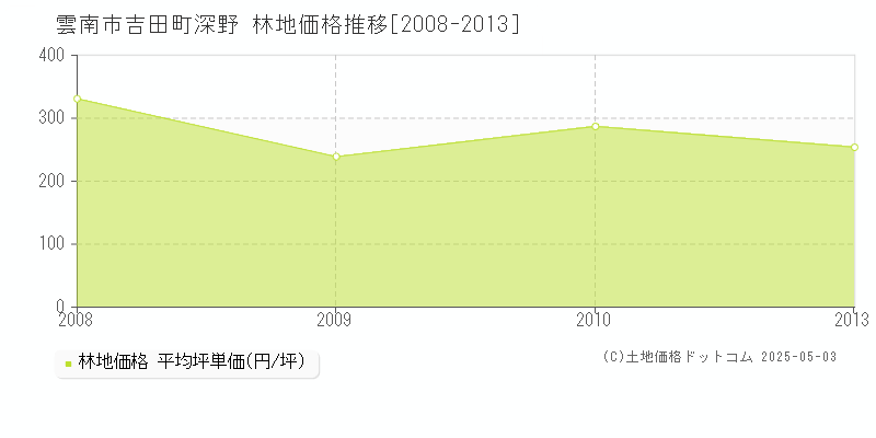 雲南市吉田町深野の林地価格推移グラフ 