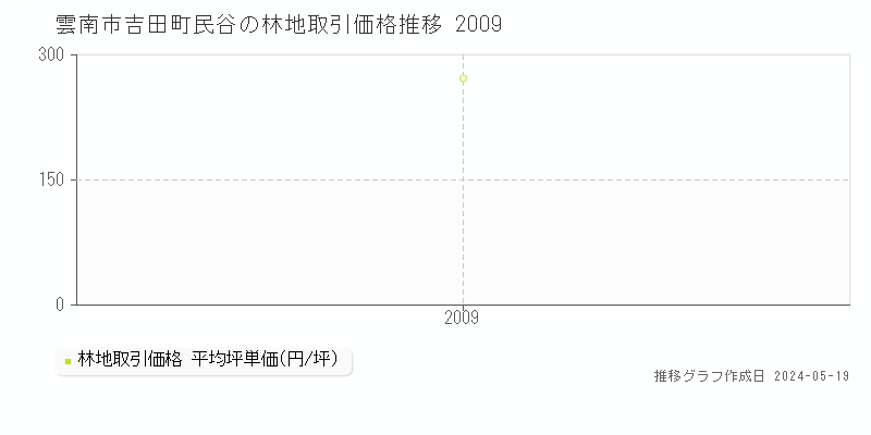 雲南市吉田町民谷の林地価格推移グラフ 
