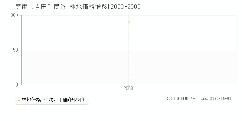 吉田町民谷(雲南市)の林地価格推移グラフ(坪単価)[2009-2009年]