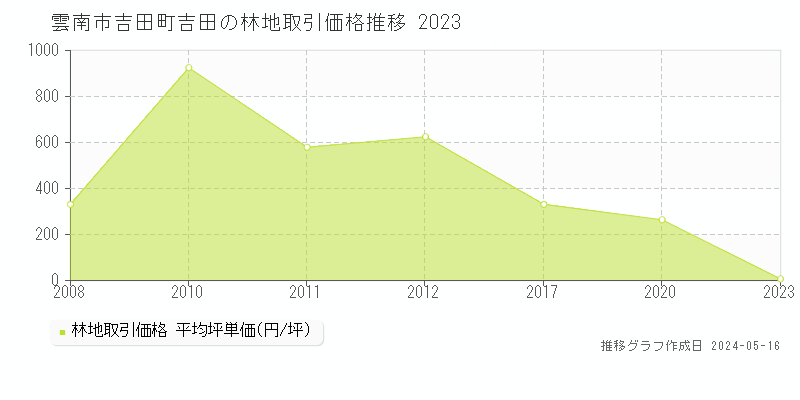 雲南市吉田町吉田の林地価格推移グラフ 