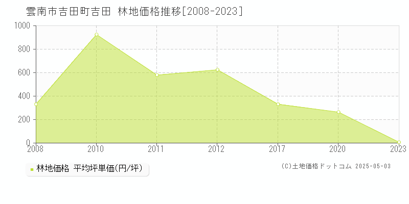 吉田町吉田(雲南市)の林地価格推移グラフ(坪単価)[2008-2023年]