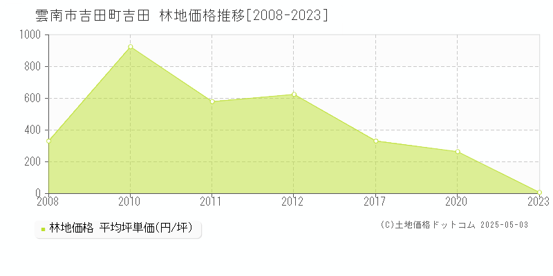 雲南市吉田町吉田の林地価格推移グラフ 