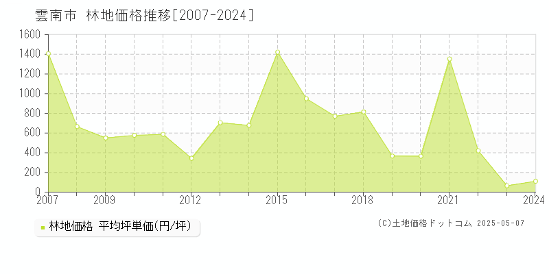 雲南市(島根県)の林地価格推移グラフ(坪単価)[2007-2024年]