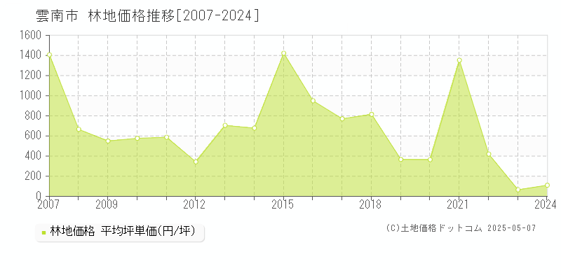 雲南市の林地価格推移グラフ 