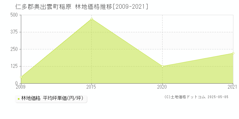 稲原(仁多郡奥出雲町)の林地価格推移グラフ(坪単価)[2009-2021年]