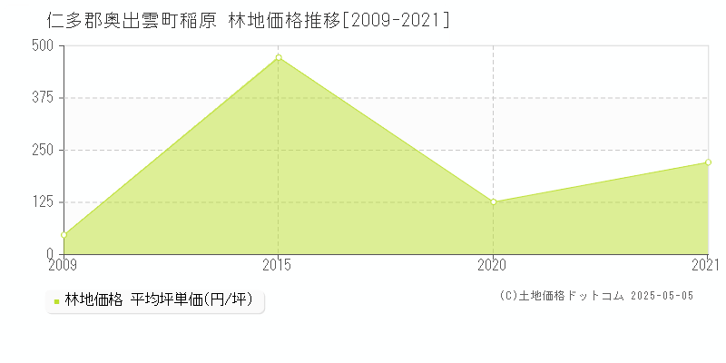 仁多郡奥出雲町稲原の林地価格推移グラフ 