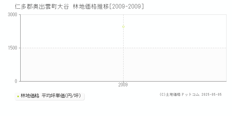 大谷(仁多郡奥出雲町)の林地価格推移グラフ(坪単価)[2009-2009年]
