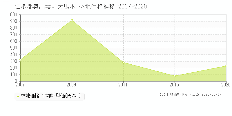 大馬木(仁多郡奥出雲町)の林地価格推移グラフ(坪単価)[2007-2020年]