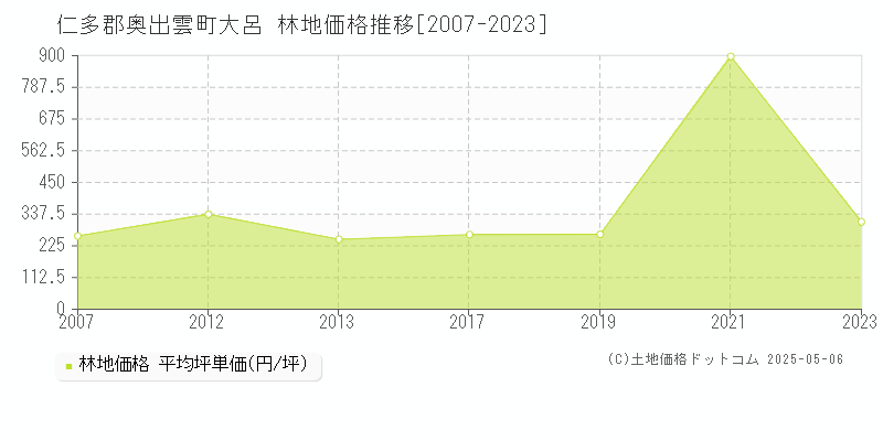 大呂(仁多郡奥出雲町)の林地価格推移グラフ(坪単価)[2007-2023年]