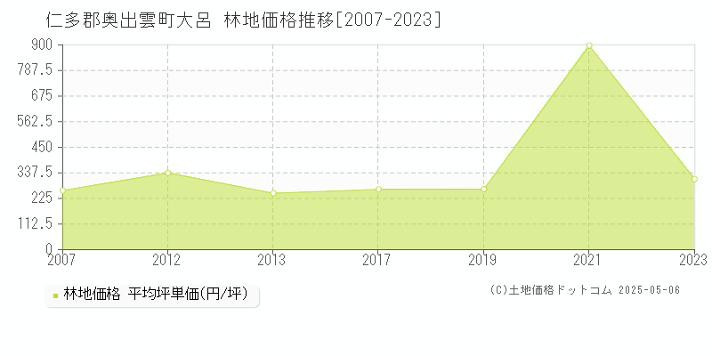 仁多郡奥出雲町大呂の林地価格推移グラフ 