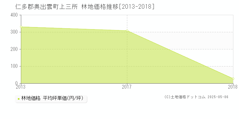 上三所(仁多郡奥出雲町)の林地価格推移グラフ(坪単価)[2013-2018年]