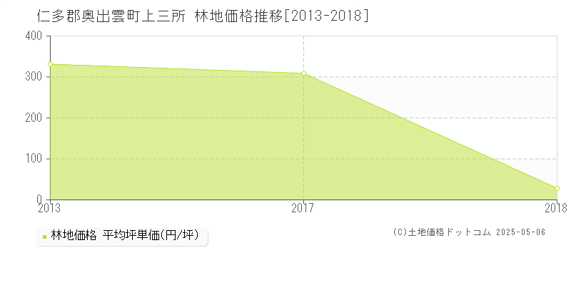 仁多郡奥出雲町上三所の林地価格推移グラフ 