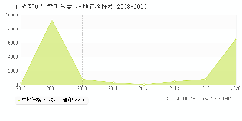 亀嵩(仁多郡奥出雲町)の林地価格推移グラフ(坪単価)[2008-2020年]