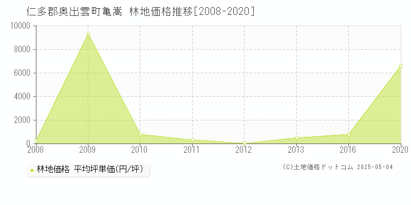 仁多郡奥出雲町亀嵩の林地価格推移グラフ 