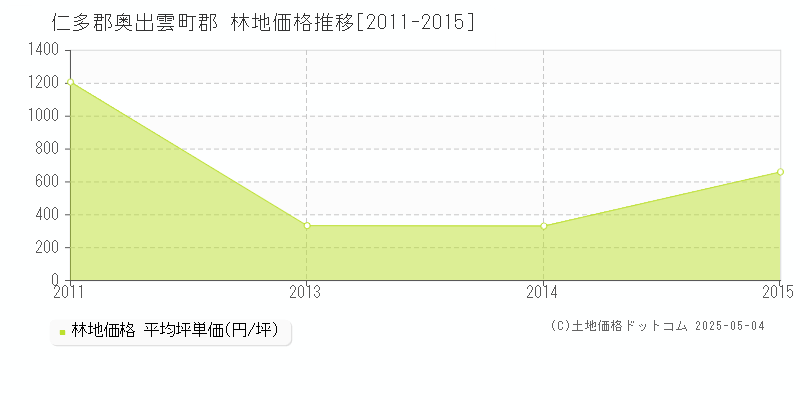 郡(仁多郡奥出雲町)の林地価格推移グラフ(坪単価)[2011-2015年]