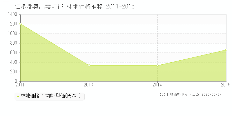 仁多郡奥出雲町郡の林地価格推移グラフ 