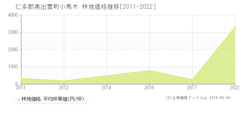 小馬木(仁多郡奥出雲町)の林地価格推移グラフ(坪単価)[2011-2022年]