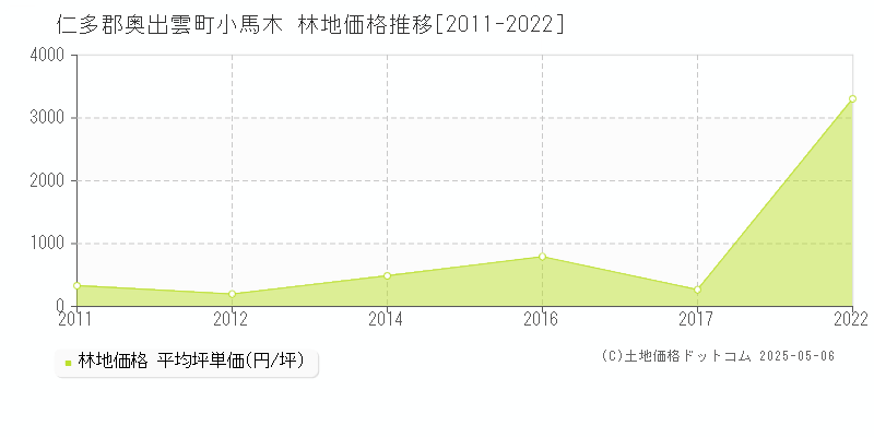 仁多郡奥出雲町小馬木の林地価格推移グラフ 