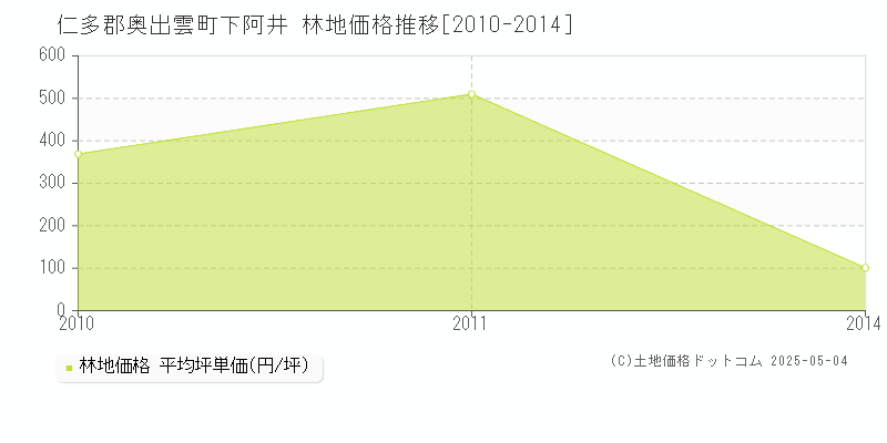下阿井(仁多郡奥出雲町)の林地価格推移グラフ(坪単価)[2010-2014年]