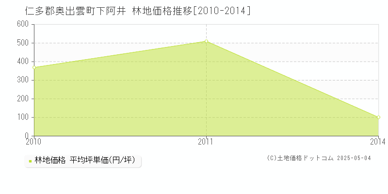 仁多郡奥出雲町下阿井の林地価格推移グラフ 