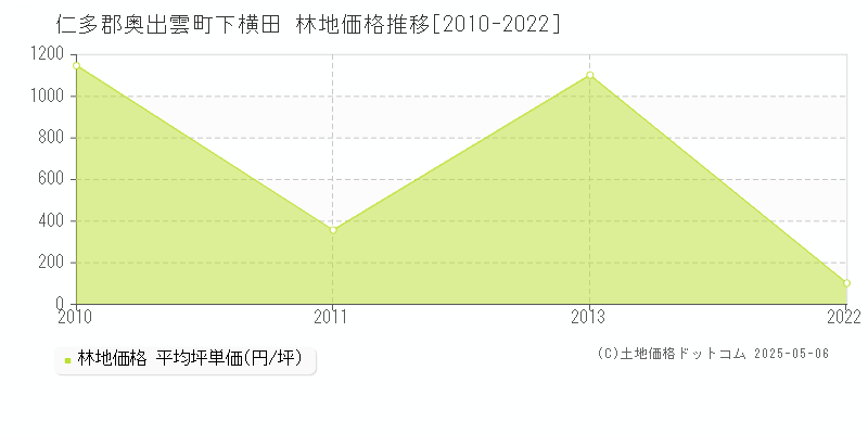 下横田(仁多郡奥出雲町)の林地価格推移グラフ(坪単価)[2010-2022年]