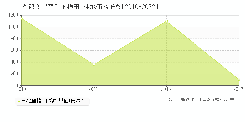 仁多郡奥出雲町下横田の林地価格推移グラフ 