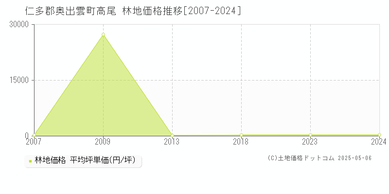 高尾(仁多郡奥出雲町)の林地価格推移グラフ(坪単価)[2007-2024年]
