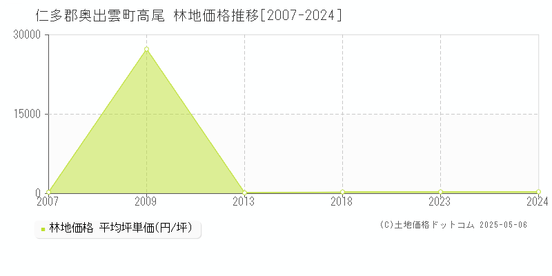 仁多郡奥出雲町高尾の林地価格推移グラフ 