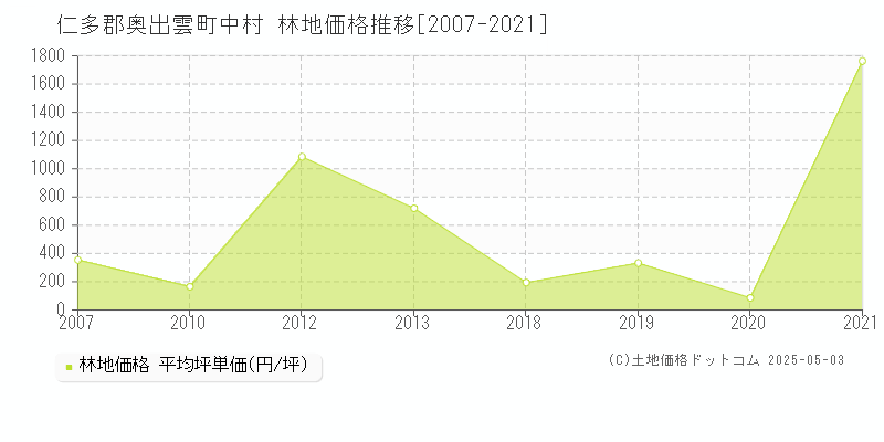 中村(仁多郡奥出雲町)の林地価格推移グラフ(坪単価)[2007-2021年]