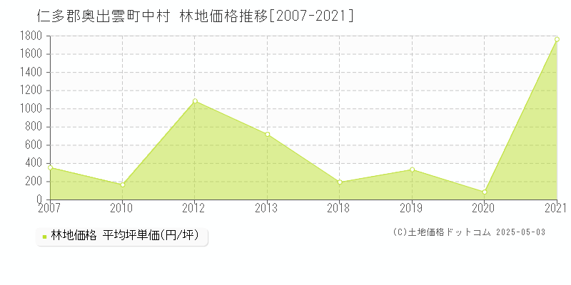 仁多郡奥出雲町中村の林地価格推移グラフ 