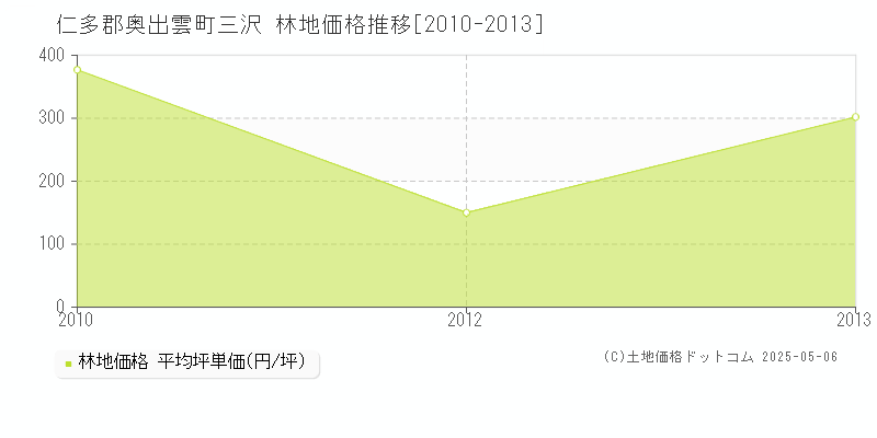 三沢(仁多郡奥出雲町)の林地価格推移グラフ(坪単価)[2010-2013年]